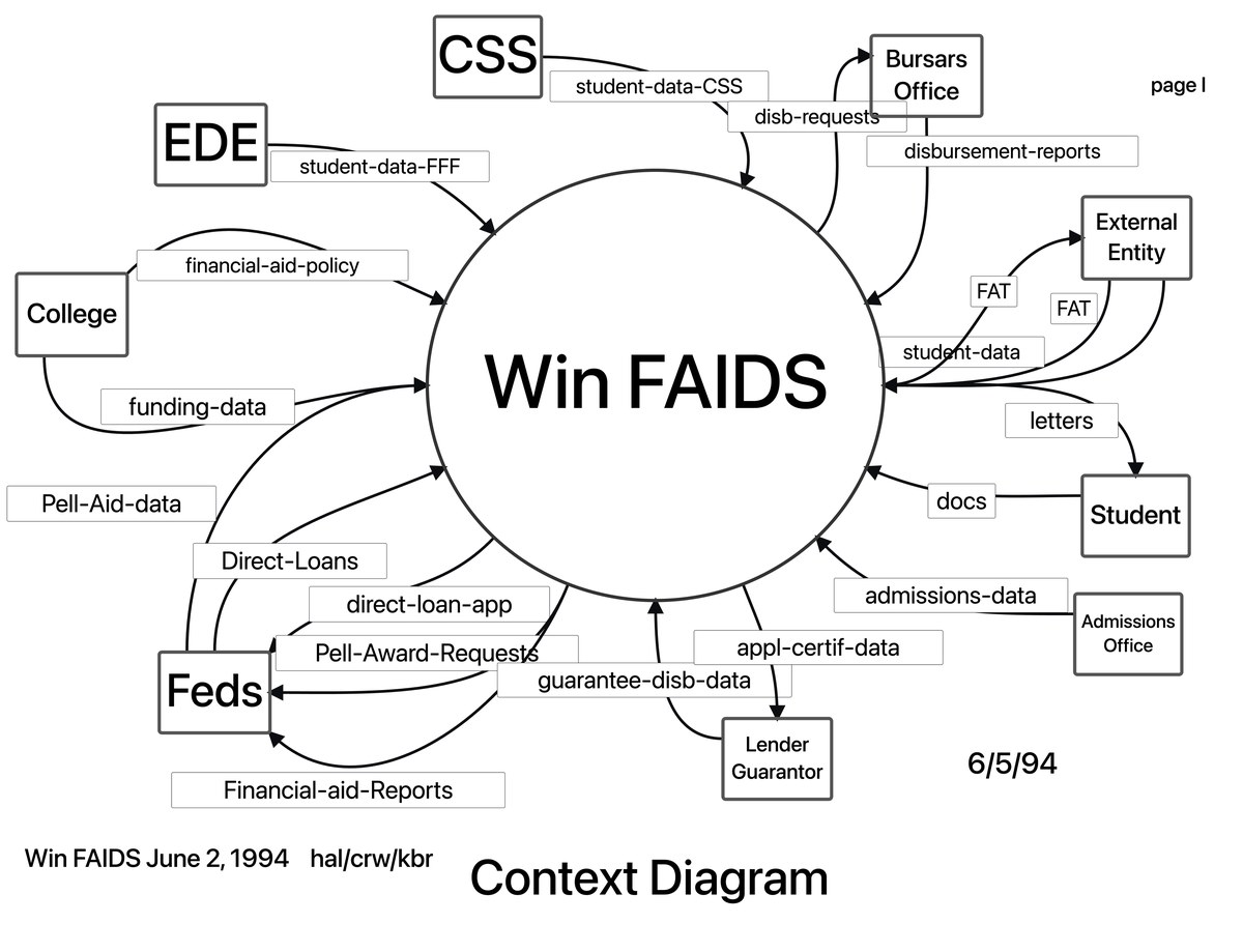 Finished vector context diagram