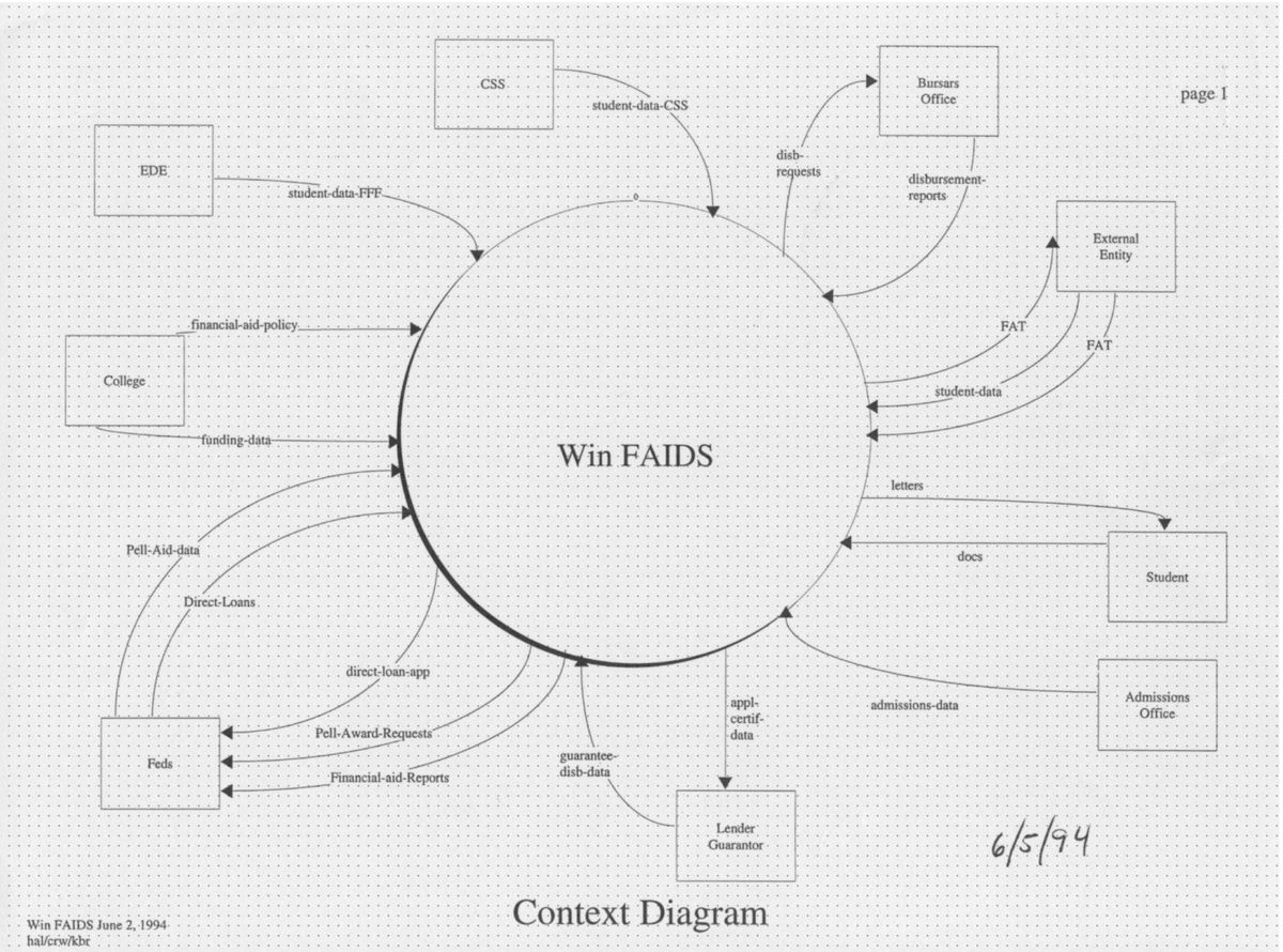 Scanned context diagram