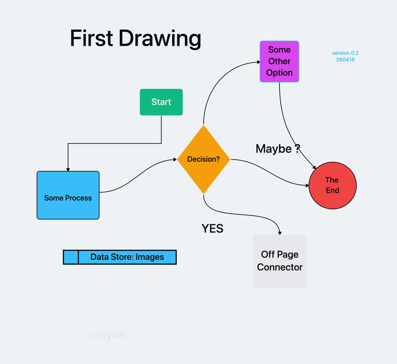 First Drawing: a flowchart with Start, Some Process, Decision?, Some Other Option, The End, an Off Page Connector and a data store