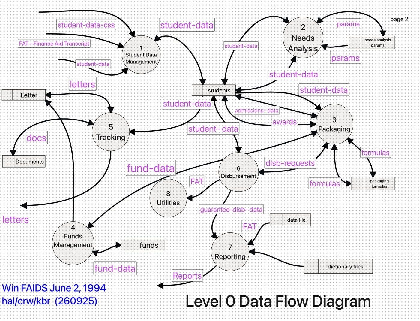 Vectorized Level 0 diagram
